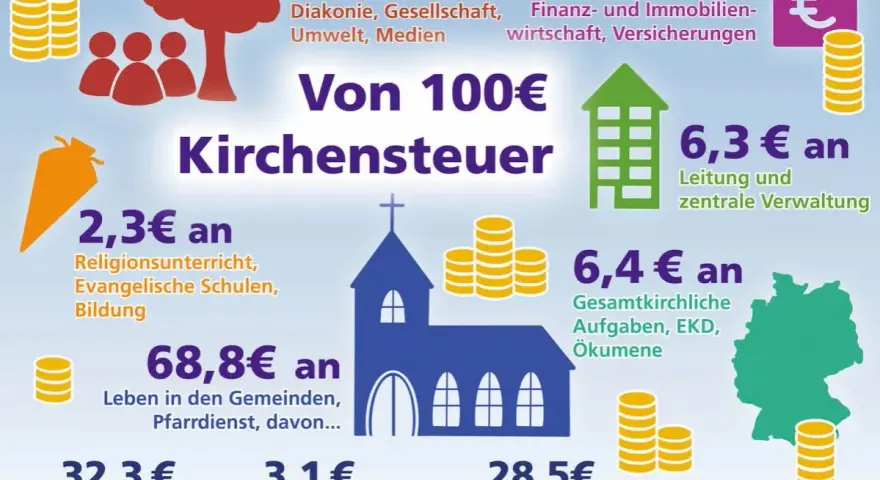 Grafik zeigt, wie viel Kirchensteuer im Monat für verschiedene Zwecke ausgegeben wird, z.B. Diakonie, Bildung und Verwaltung.