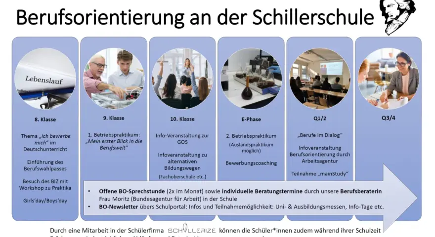 Berufsorientierung an der Schillerschule: Lebenslauf, Praktika, Bewerbungscoaching & mehr. Ein Wegweiser für Schüler.