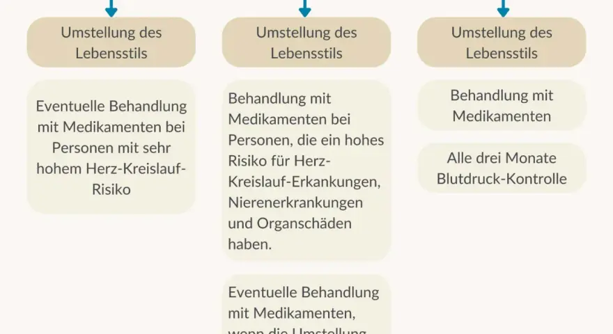 Symptome Bluthochdruck: Woran Sie gefährliche Anzeichen erkennen