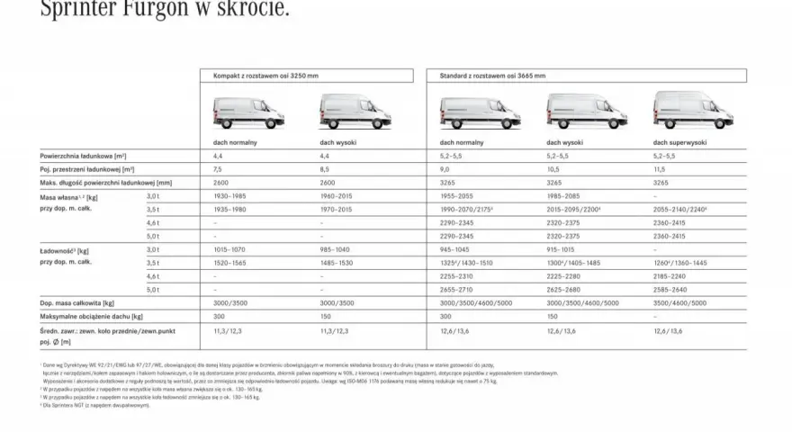 Tabela porównująca wymiary i ładowność różnych wersji Mercedesa Sprintera Furgona, w tym dane dotyczące rozstawu osi i wysokości dachu.