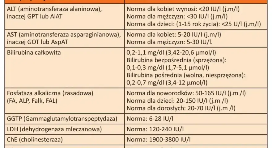 Tabela norm prób wątrobowych. Wiersz "Bilirubina całkowita" zawiera normy dla bilirubiny bezpośredniej i pośredniej, co może pomóc w ocenie podwyższonej bilirubiny.
