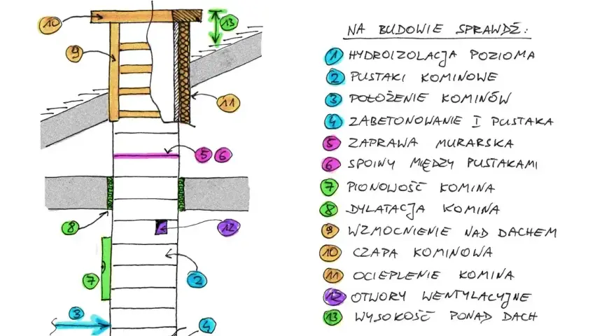 Schemat kontroli budowy komina wentylacyjnego. Pokazuje, jak wyciąć otwór wentylacyjny w kominie, uwzględniając izolację, pustaki i zaprawę.