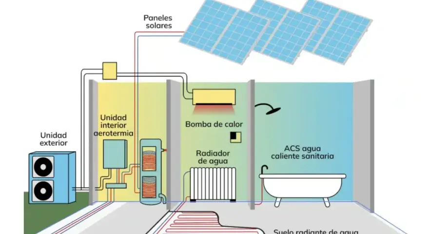 Sistema de aerotermia con radiadores y suelo radiante. Paneles solares, bomba de calor y unidad exterior. Opiniones positivas sobre su eficiencia.