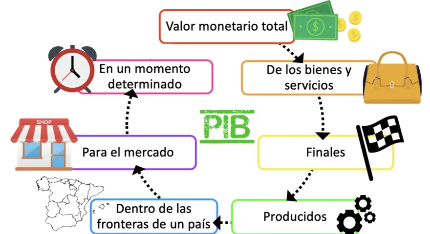 El PIB, o producto interior bruto, es el valor monetario total de bienes y servicios finales producidos dentro de las fronteras de un país en un momento determinado.