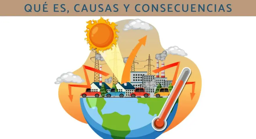 Ilustración que explica qué son los gases de efecto invernadero: el sol calienta la Tierra, pero las fábricas y coches emiten gases que atrapan el calor, elevando la temperatura global.
