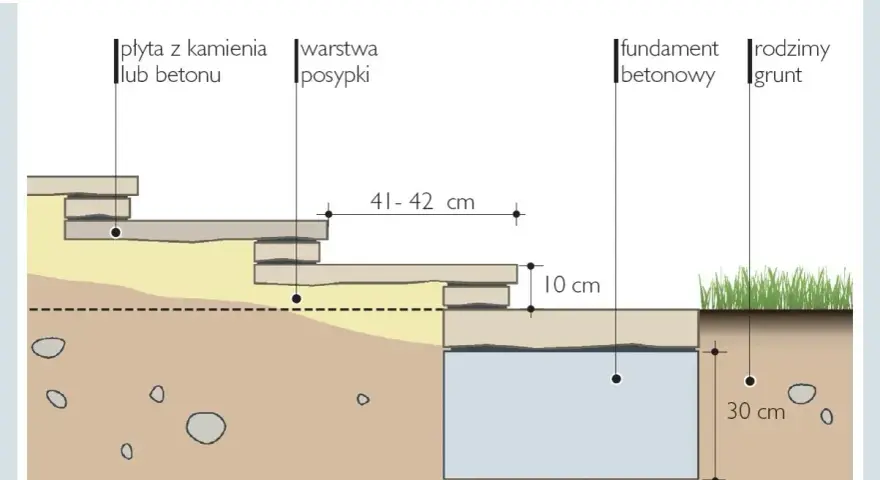 Schemat podbudowy schodów z płyt. Wymiary schodów: 41-42 cm szerokości stopnia, 10 cm wysokości podbudowy, 50 cm głębokości fundamentu.