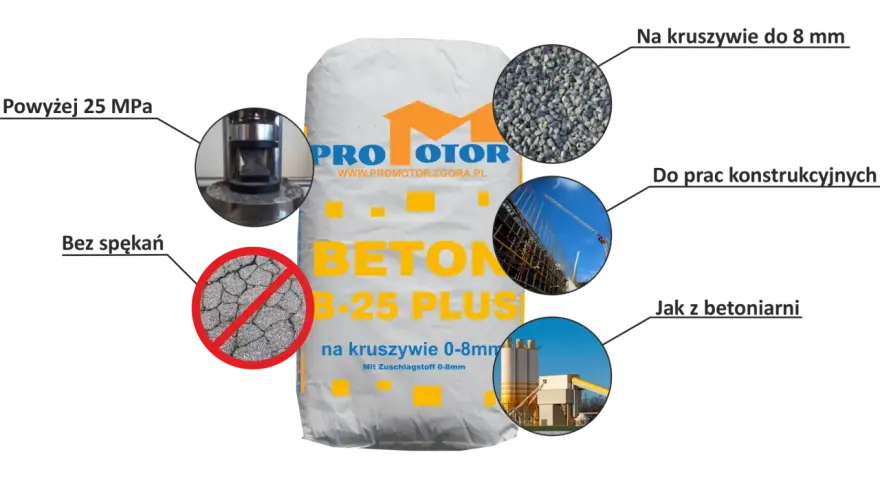 Beton B-25 Plus Promotor: wytrzymałość, kruszywo 0-8mm, bez spękań. Idealny do prac konstrukcyjnych, jak z betoniarni.
