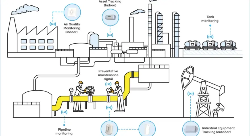 Diagram shows companies using IoT for asset tracking, air quality monitoring, tank monitoring, pipeline monitoring, lone worker safety, and industrial equipment tracking.