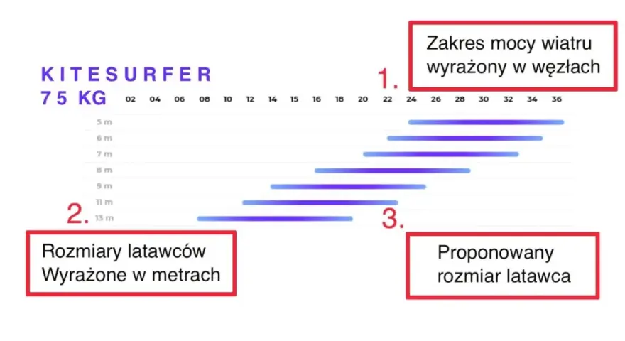 Jaki wiatr na kitesurfing? Dobierz latawiec i pływaj bezpiecznie!