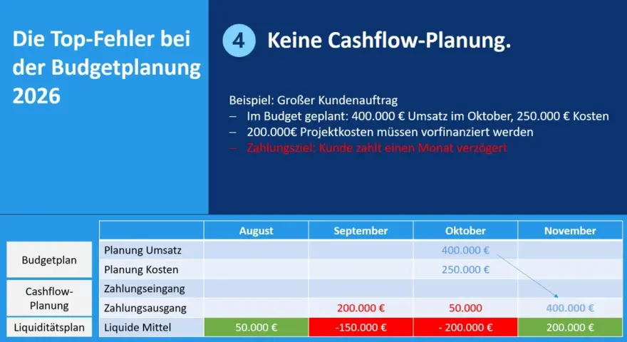 Fehlende Cashflow-Planung: Beispiel zeigt, wie verzögerte Zahlungen die Liquidität gefährden. Tabelle illustriert die Auswirkungen.