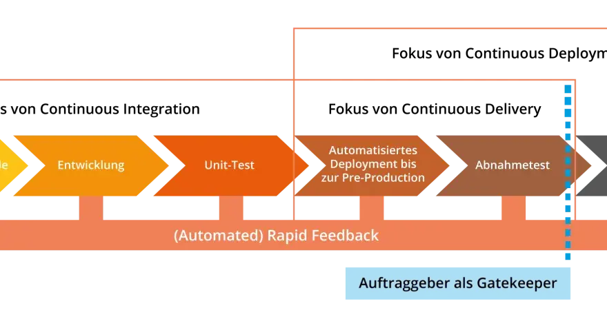 Der Prozess von Versionskontrolle bis Deployment in Production, inklusive Unit-Tests und Abnahmetests, zeigt das Prinzip von end-to-end testing.
