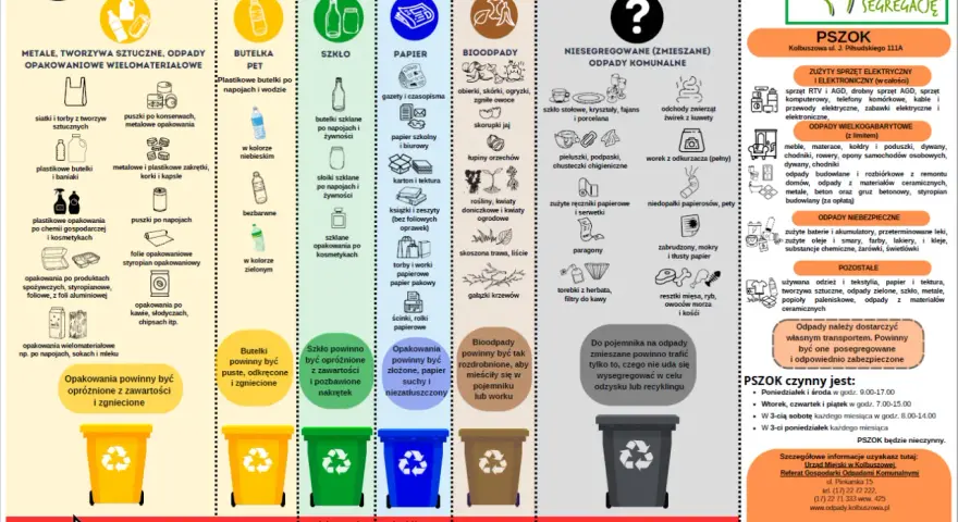 Ilustracja przedstawia schemat segregacji odpadów z podziałem na kategorie i przykłady.
