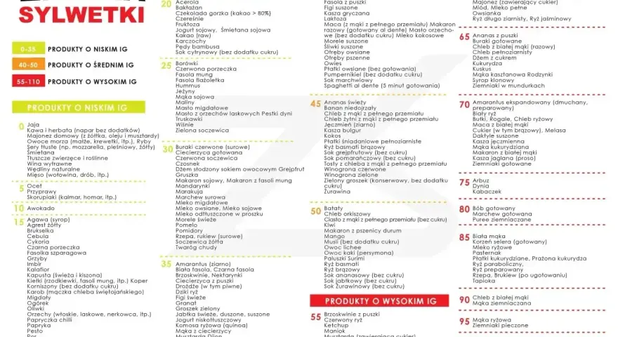 Tabela indeks glikemiczny: produkty o niskim, średnim i wysokim IG. Znajdź zdrowe opcje żywieniowe.