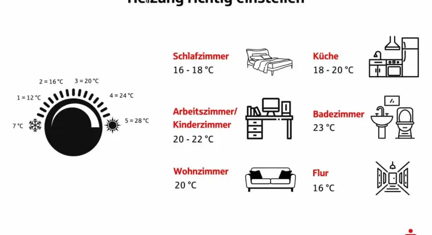 Anleitung zum heizkosten sparen in der Mietwohnung: empfohlene Temperaturen für Schlafzimmer, Küche, Bad, Wohnzimmer, Flur, Arbeits-/Kinderzimmer.
