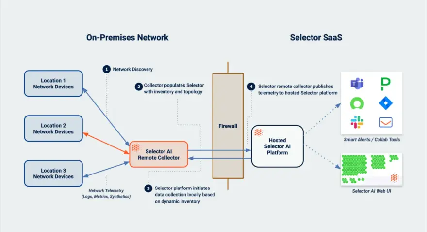 Diagram shows network flow data collection from on-premises locations to a Selector SaaS platform, enabling network discovery and telemetry analysis.