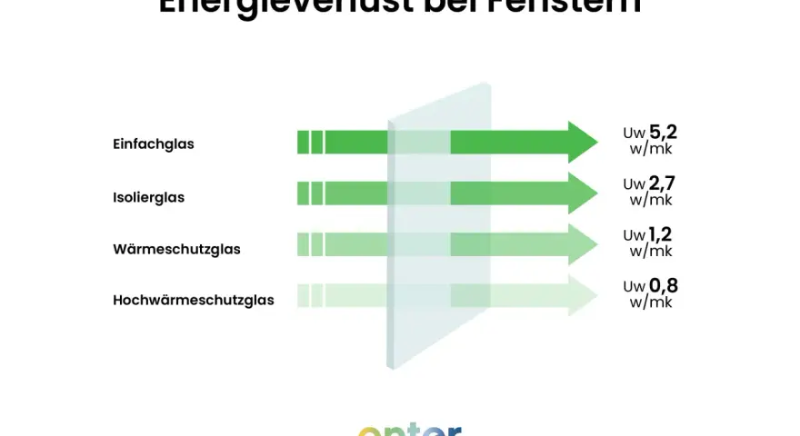 Vergleich von Fenstergläsern: Einfach-, Isolier-, Wärme- und Hochwärmeschutzglas zeigen, wie sich der Energieverlust beim Fenster austauschen minimieren lässt.