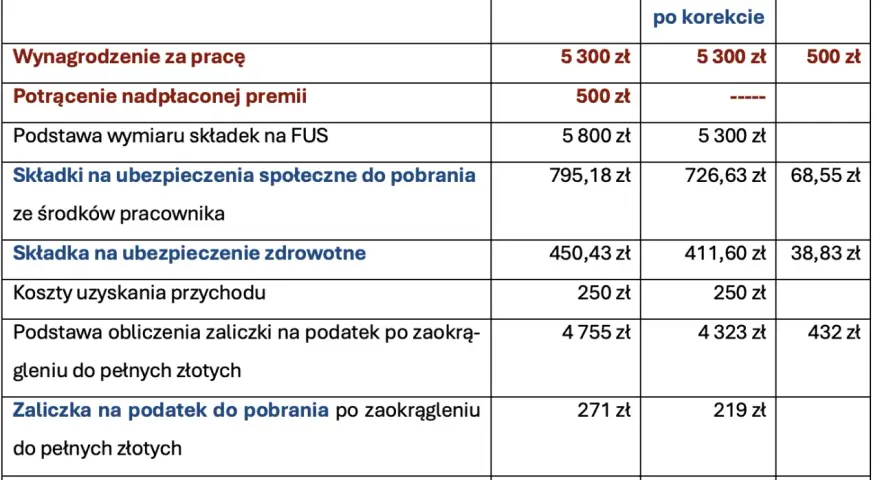 Tabela przedstawia rozliczenie wynagrodzenia, w tym potrącenie nadpłaconej premii. Wzór cofnięcia zgody na potrącenie z wynagrodzenia jest kluczowy.