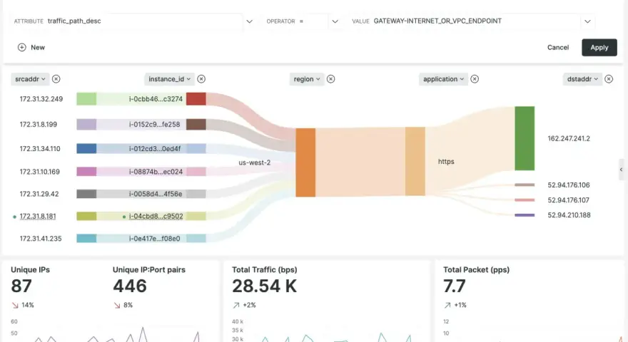 AWS Netflow visualization shows traffic paths, IPs, and traffic volume. Data is filtered for GATEWAY-INTERNET_OR_VPC_ENDPOINT.
