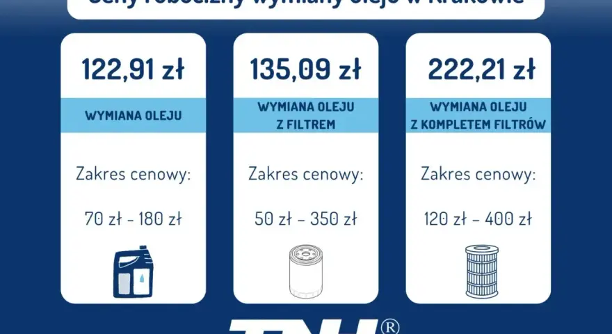 Ceny robocizny wymiany oleju w Krakowie: wymiana oleju od 122,91 zł, z filtrem od 135,09 zł, z kompletem filtrów od 222,21 zł.