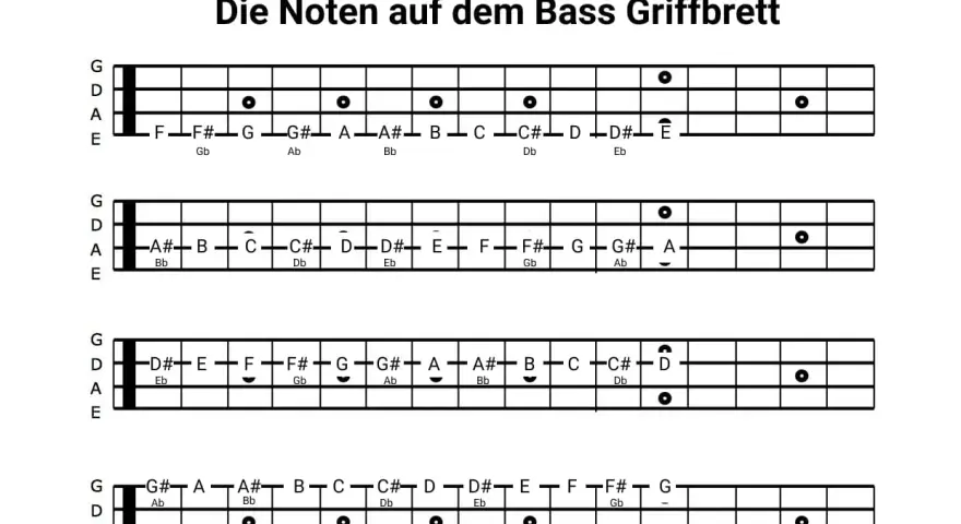 Gitarrennoten kostenlos für Pop-Songs: Übersicht der Noten auf dem Bass-Griffbrett.