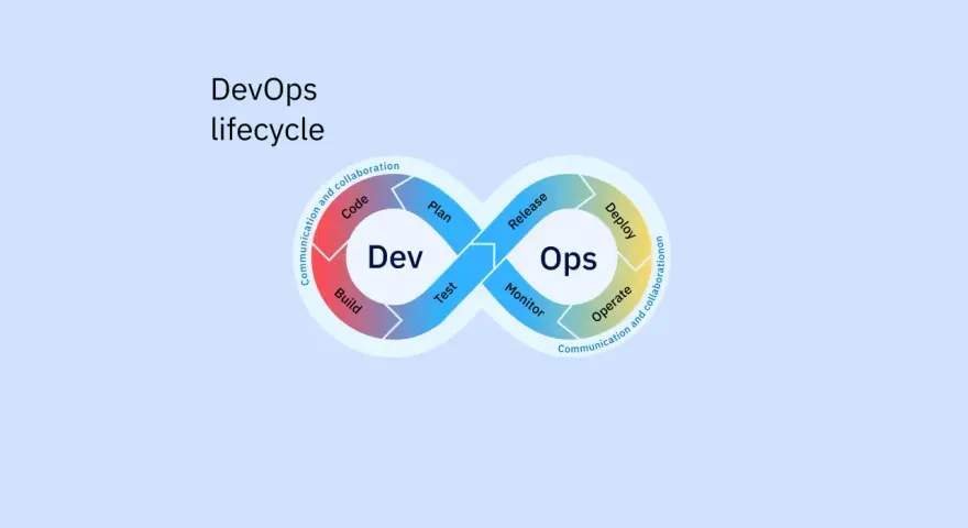 Der DevOps-Lebenszyklus als Endlosschleife: Planen, Code, Build, Test, Release, Deploy, Operate, Monitor.