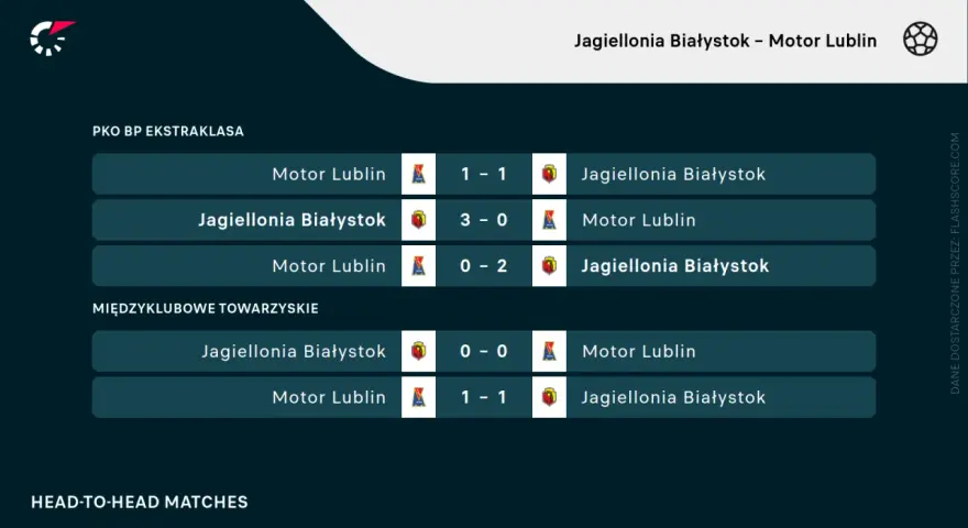 Historia meczów Jagiellonia Białystok – Motor Lublin: 1-1, 3-0, 0-2, 0-0, 1-1.