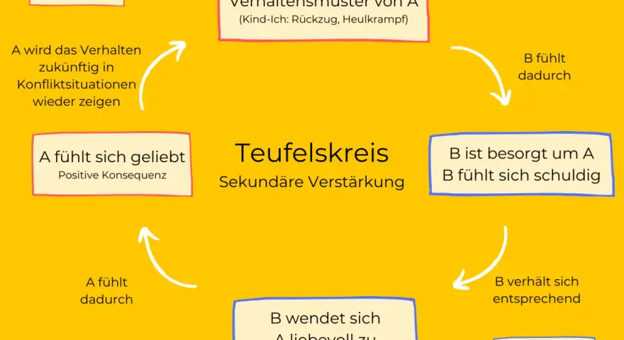 Ein Teufelskreis: Person A zeigt egozentrisch ein problematisches Verhalten, Person B reagiert besorgt und schuldbewusst, was A sich geliebt fühlen lässt.