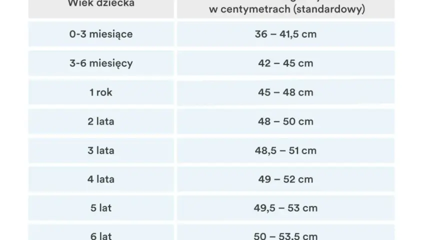 Tabela z wiekiem dziecka i odpowiadającymi mu rozmiarami czapek w centymetrach.
