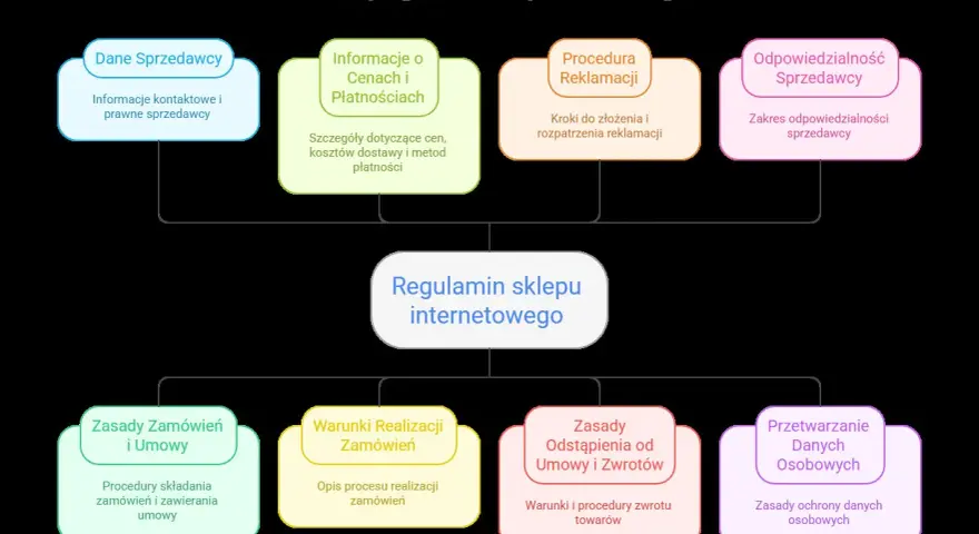 Schemat pokazuje, jak napisać regulamin sklepu internetowego, uwzględniając dane sprzedawcy, ceny, reklamacje, zamówienia, zwroty i dane osobowe.