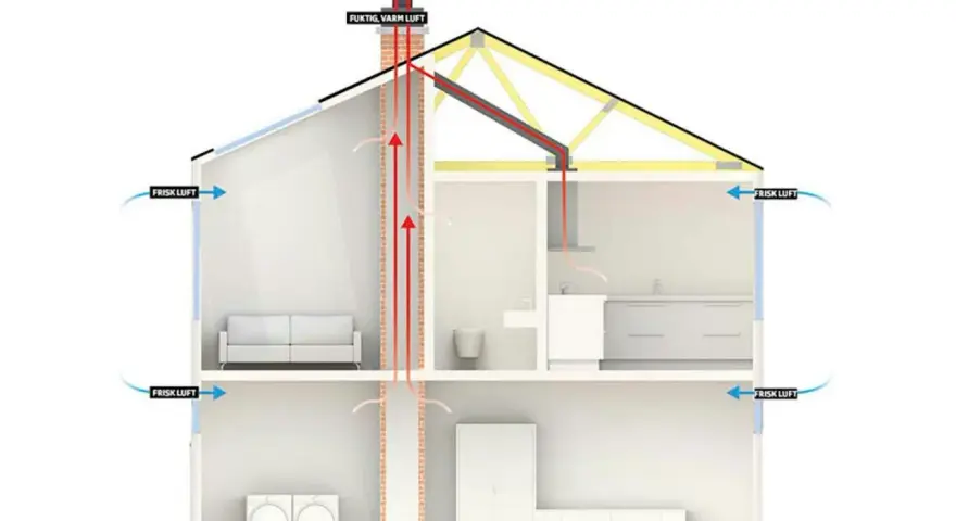 Schema visar hur frisk luft tillförs och fuktig, varm luft ventileras ut ur ett hus, vilket reglerar luftfuktighet inomhus.