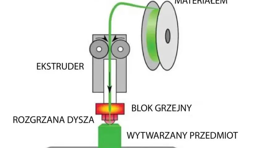 Czym jest druk 3D? Poznaj rewolucję: od idei do obiektu