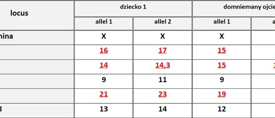 Jak odczytać wyniki badań genetycznych i uniknąć nieporozumień