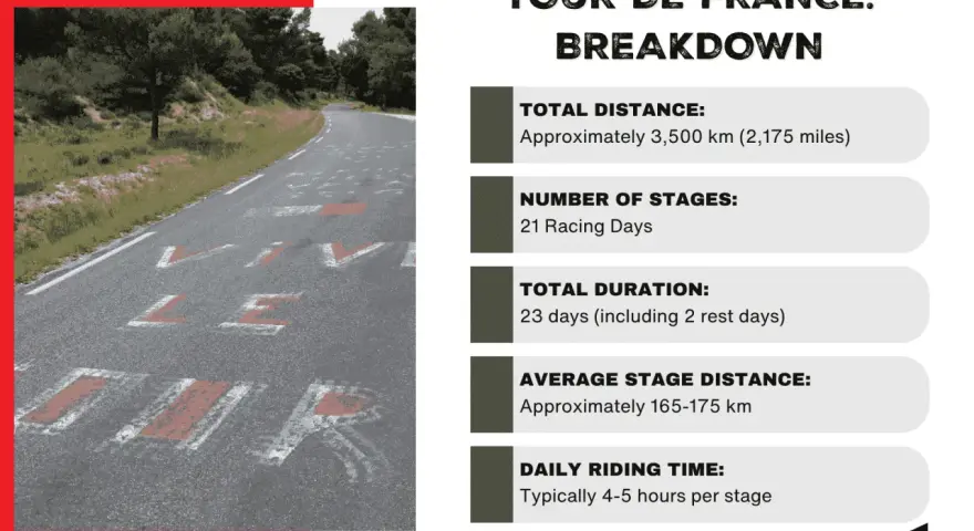 Tour de France breakdown: average stage distance is 165-175 km, with daily riding time of 4-5 hours.