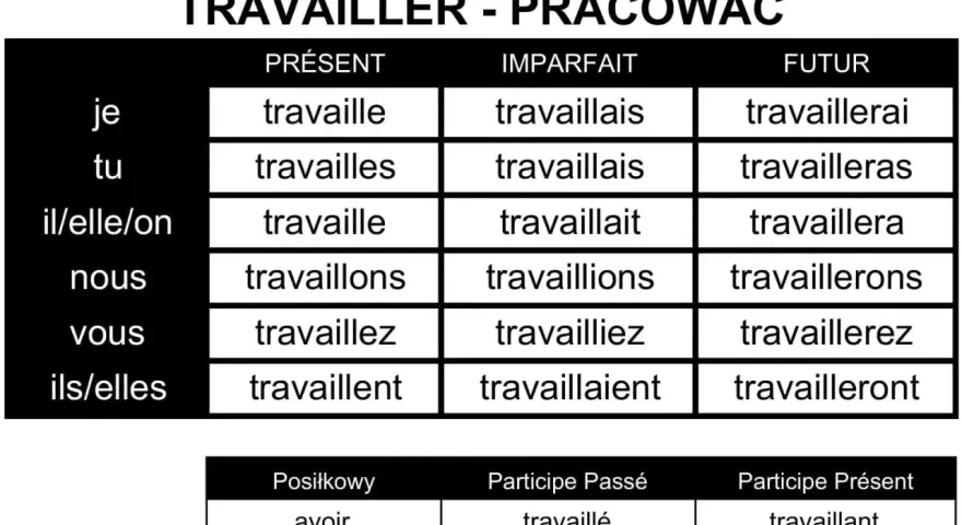 Tabela odmiana czasownika "travailler" (pracować) w języku francuskim: czasy Présent, Imparfait, Futur oraz formy pomocnicze.