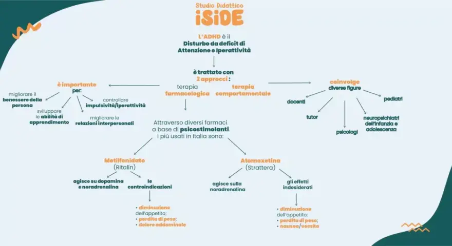 ADHD cos'è: disturbo da deficit di attenzione e iperattività, trattamenti farmacologici e comportamentali, farmaci come Metilfenidato e Atomoxetina, effetti e controindicazioni.