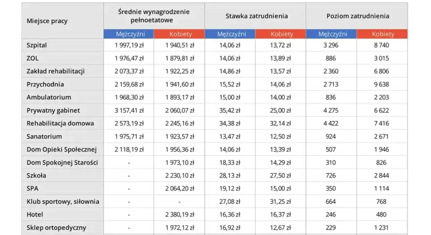 Tabela pokazuje, ile zarabia fizjoterapeuta prywatnie w zależności od miejsca pracy, płci i stawek. Prywatny gabinet oferuje najwyższe zarobki.