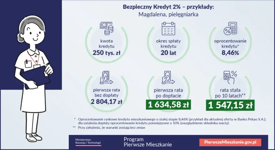 Magdalena, pielęgniarka, rozważa Bezpieczny Kredyt 2%. Kwota 250 tys. zł, spłata 20 lat, oprocentowanie 8,46%. Raty kredytowe po dopłacie to 1634,58 zł.