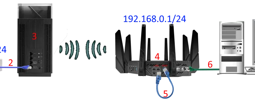 Schemat sieci: modem (192.168.1.1/24) połączony z routerem (192.168.0.1/24), a ten z komputerem. WAN i LAN w akcji.