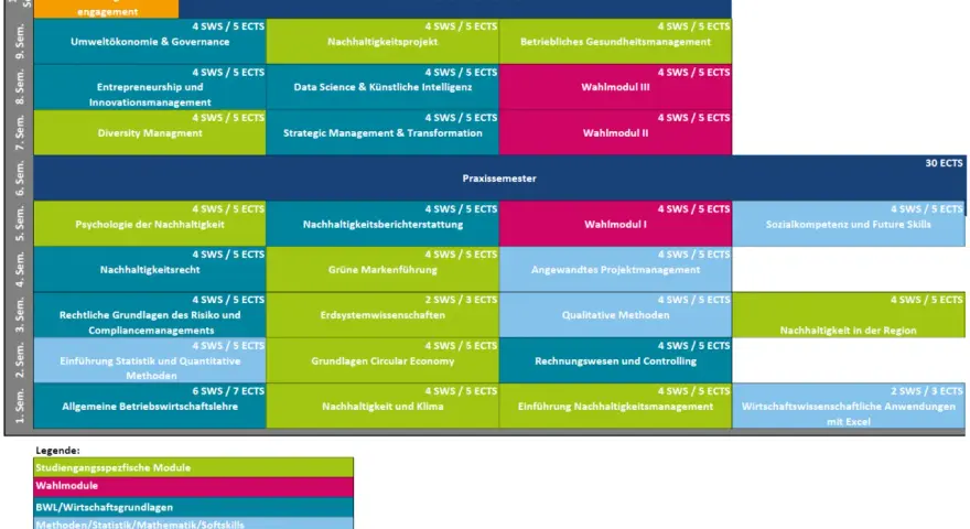 Studienverlaufplan für das Nachhaltigkeitsmanagement Studium (Teilzeit): Module von Semester 1-10, Wahlmodule, Praxissemester.