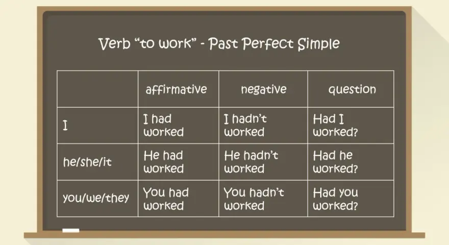 Tabela z czasownikiem "to work" w czasie Past Perfect Simple. Pokazuje formy twierdzące, przeczące i pytające dla różnych osób.