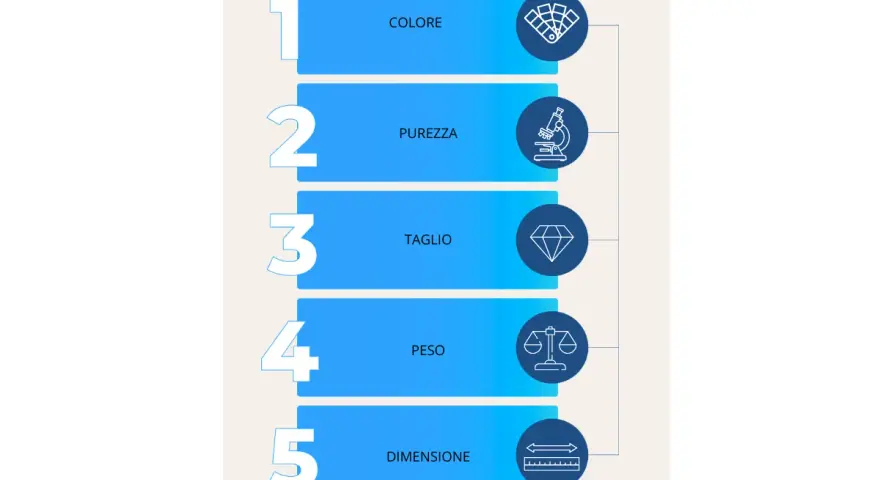 Schema per la classifica pietre preziose: colore, purezza, taglio, peso e dimensione.