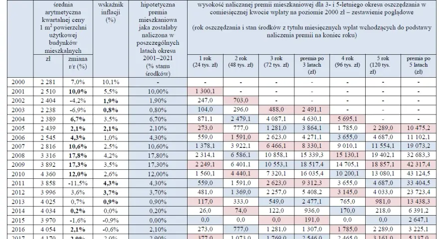 Tabela pokazuje hipotetyczne premie mieszkaniowe naliczane w latach 2001-2021 przy założeniu miesięcznej wpłaty 2000 zł.