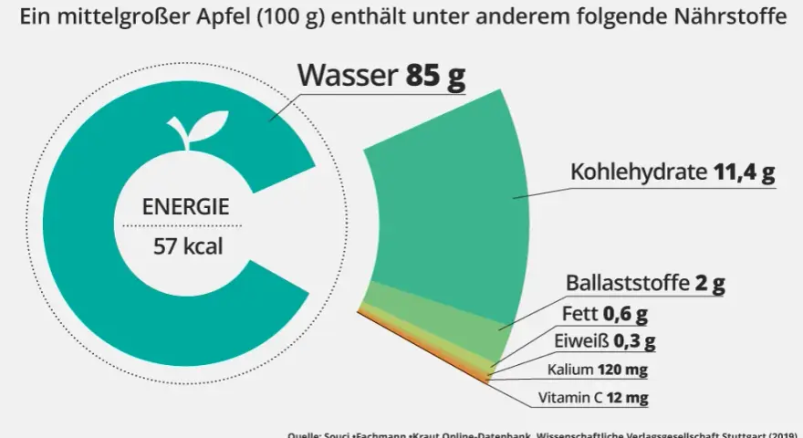 Wie viel Vitamine hat ein Apfel? Überraschende Nährstoffwerte enthüllt
