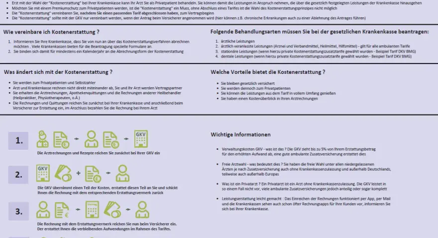 Infografik erklärt das Kostenerstattungsprinzip für Kassenpatienten mit Privatrezept.
