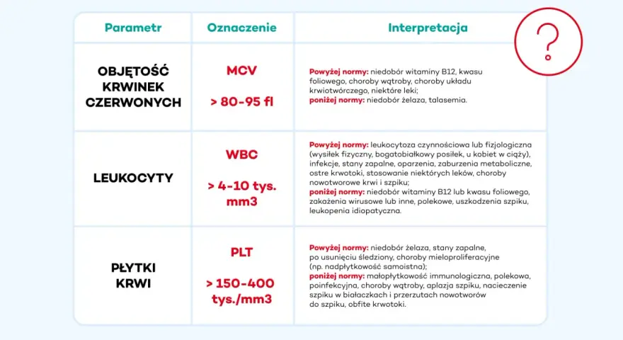 Tabela interpretacji morfologii krwi: objętość krwinek czerwonych (MCV), leukocyty (WBC) i płytki krwi (PLT) z podanymi normami i przyczynami odchyleń.