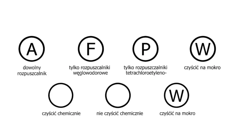 Ikony oznakowania na metkach: A (dowolny rozpuszczalnik), F (tylko rozpuszczalniki węglowodorowe), P (tylko rozpuszczalniki tetrachloroetylenu), W (czyścić na mokro), okrąg (czyścić chemicznie), przekreślony okrąg (nie czyścić chemicznie).