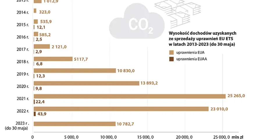 Kto zarabia na opłatach za CO2? Zrozum system EU ETS i rachunki