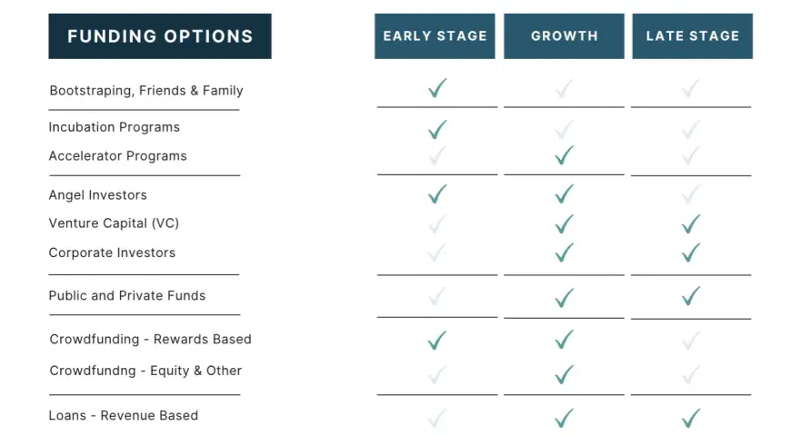 Chart showing alternative financing for startups by stage: early, growth, and late. Options include bootstrapping, angel investors, VC, and loans.