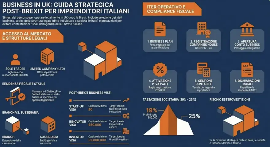 Guida strategica per imprenditori italiani che vogliono lavorare in Inghilterra post-Brexit. Include visti, strutture legali, fiscalità e compliance.