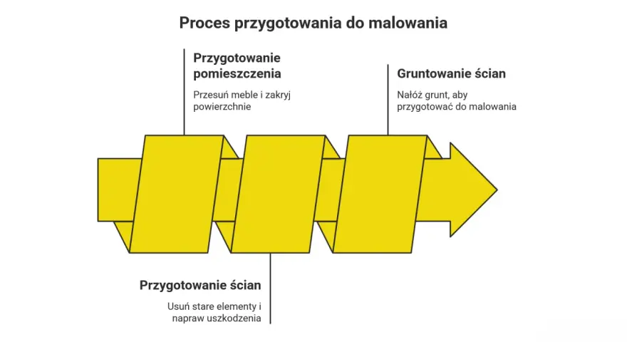 Schemat procesu przygotowania do malowania: przygotowanie pomieszczenia, ścian i gruntowanie. Kluczowe dla wyboru odpowiednich farb.
